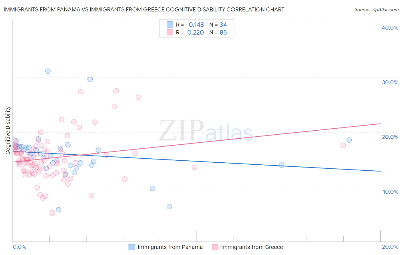 Immigrants from Panama vs Immigrants from Greece Cognitive Disability