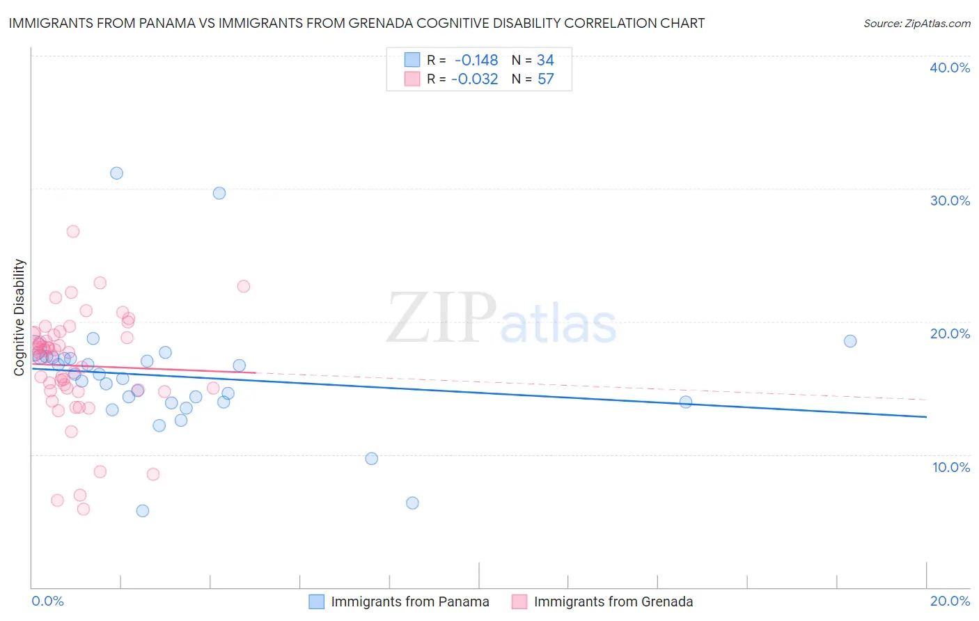 Immigrants from Panama vs Immigrants from Grenada Cognitive Disability