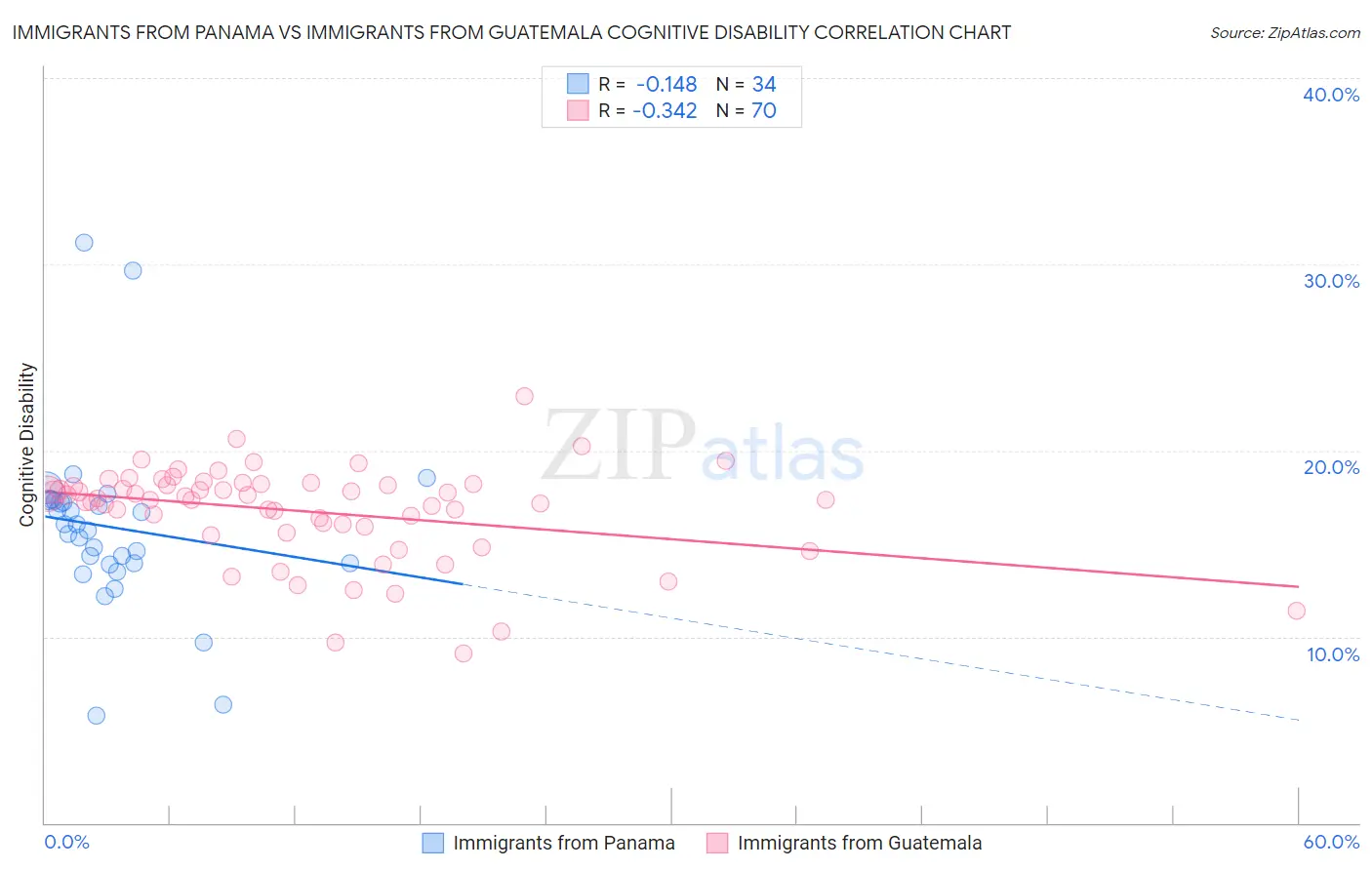 Immigrants from Panama vs Immigrants from Guatemala Cognitive Disability