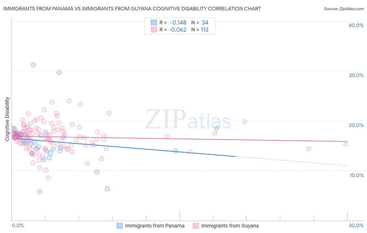 Immigrants from Panama vs Immigrants from Guyana Cognitive Disability