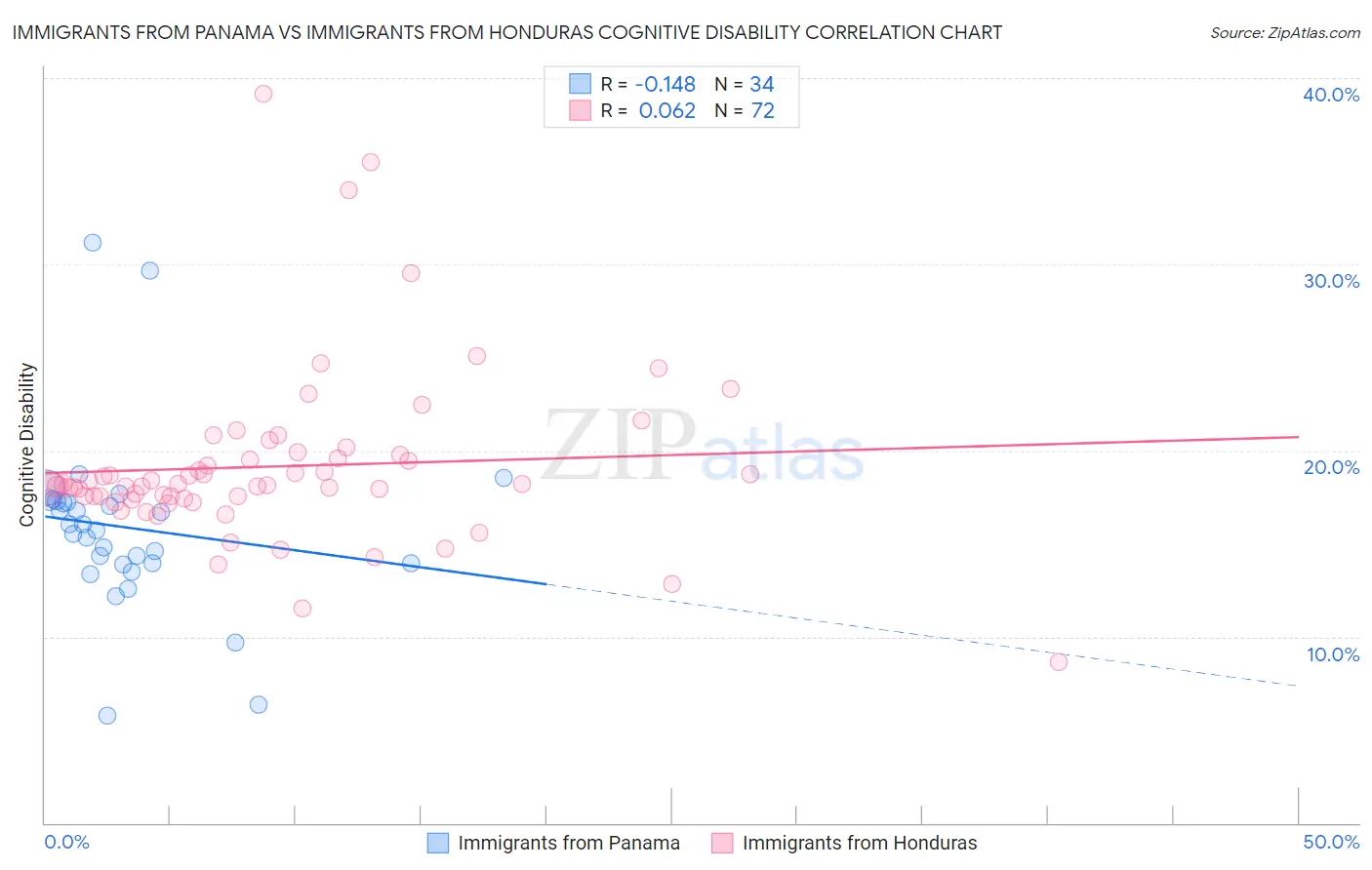 Immigrants from Panama vs Immigrants from Honduras Cognitive Disability