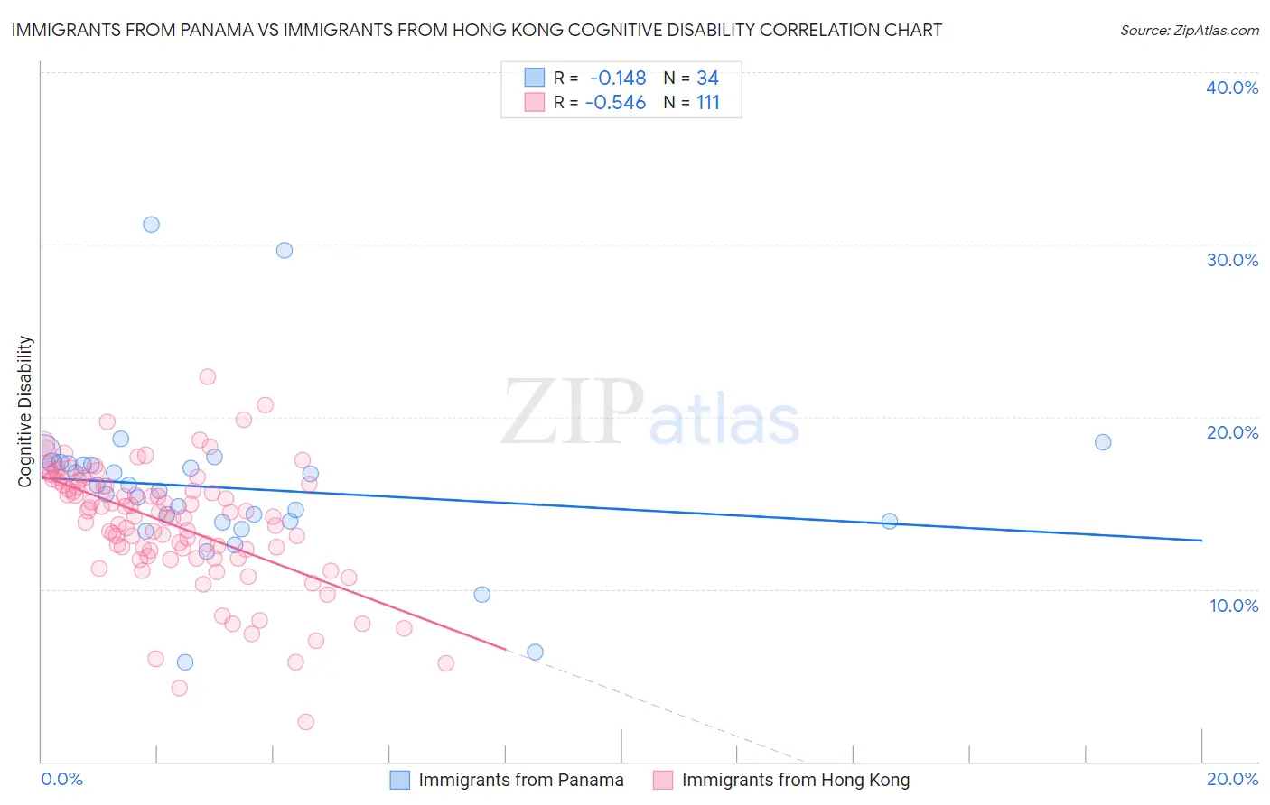 Immigrants from Panama vs Immigrants from Hong Kong Cognitive Disability