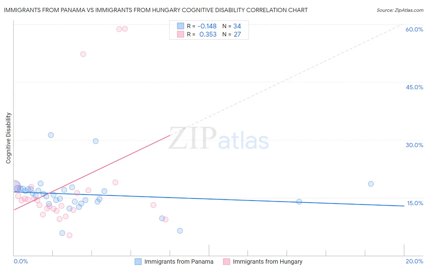 Immigrants from Panama vs Immigrants from Hungary Cognitive Disability