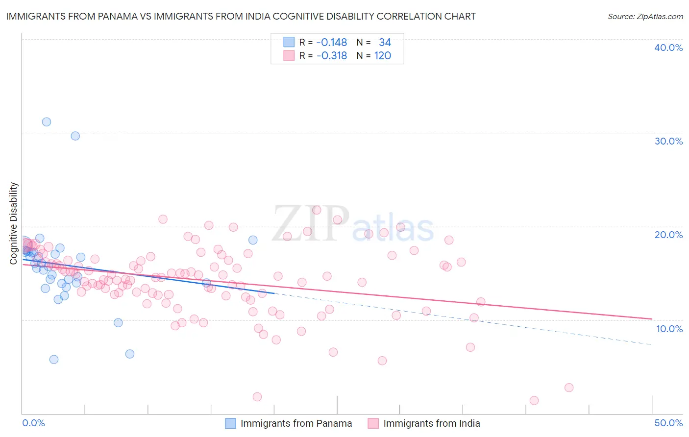 Immigrants from Panama vs Immigrants from India Cognitive Disability