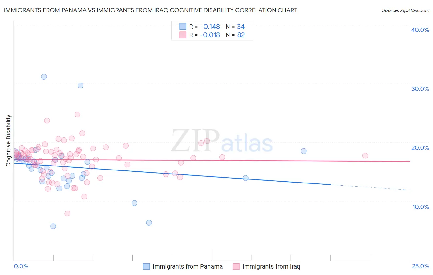 Immigrants from Panama vs Immigrants from Iraq Cognitive Disability