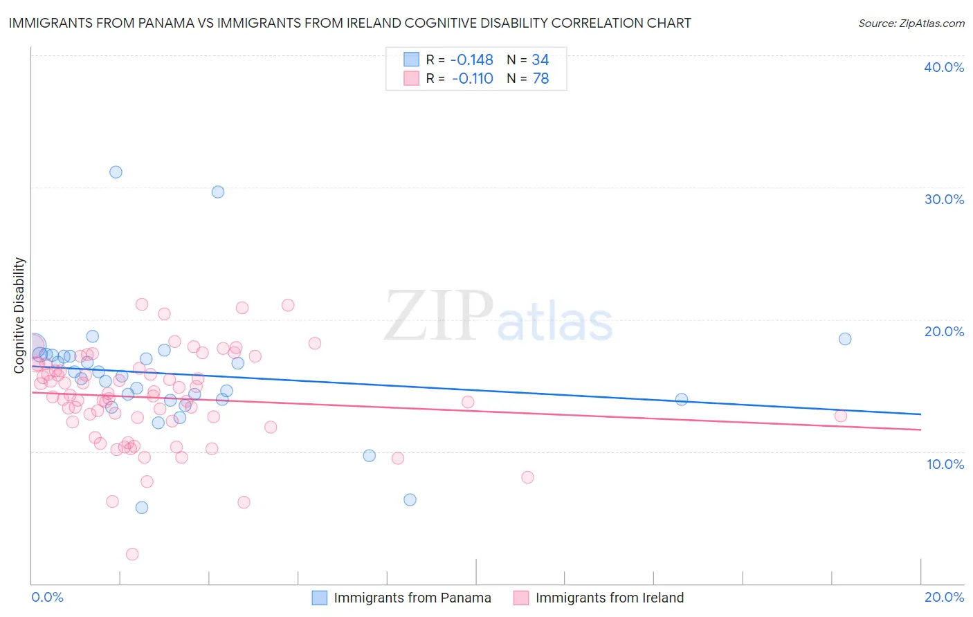 Immigrants from Panama vs Immigrants from Ireland Cognitive Disability