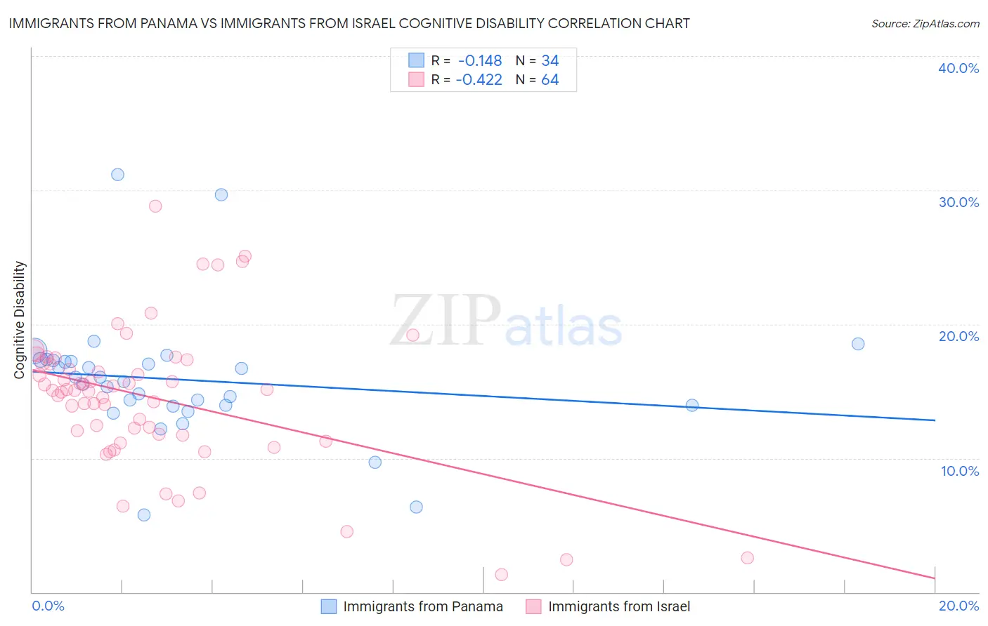 Immigrants from Panama vs Immigrants from Israel Cognitive Disability