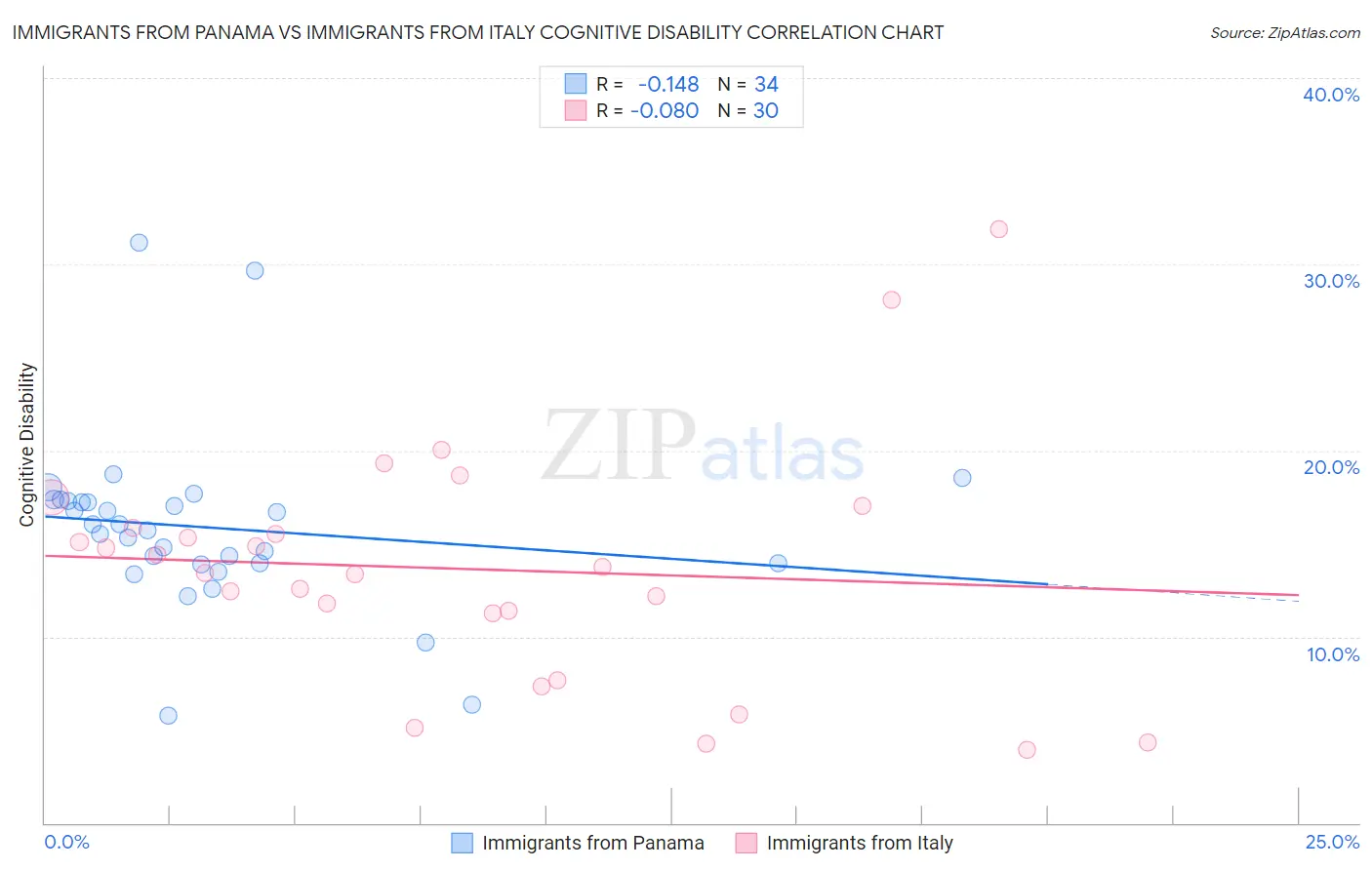 Immigrants from Panama vs Immigrants from Italy Cognitive Disability