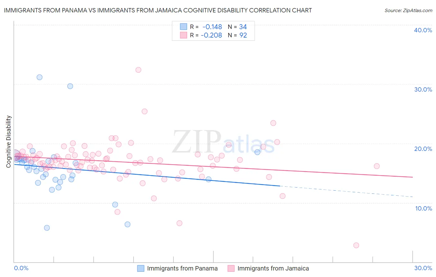 Immigrants from Panama vs Immigrants from Jamaica Cognitive Disability