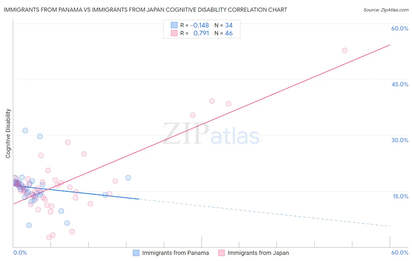 Immigrants from Panama vs Immigrants from Japan Cognitive Disability