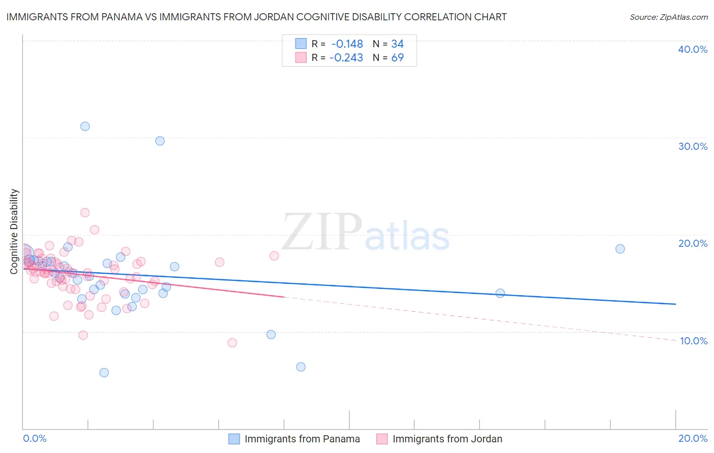 Immigrants from Panama vs Immigrants from Jordan Cognitive Disability