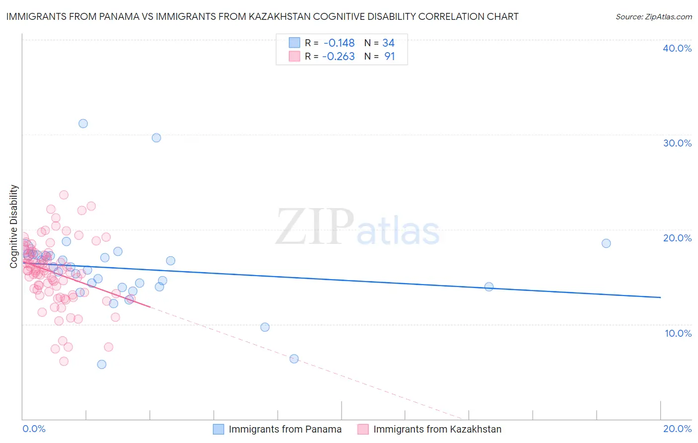 Immigrants from Panama vs Immigrants from Kazakhstan Cognitive Disability