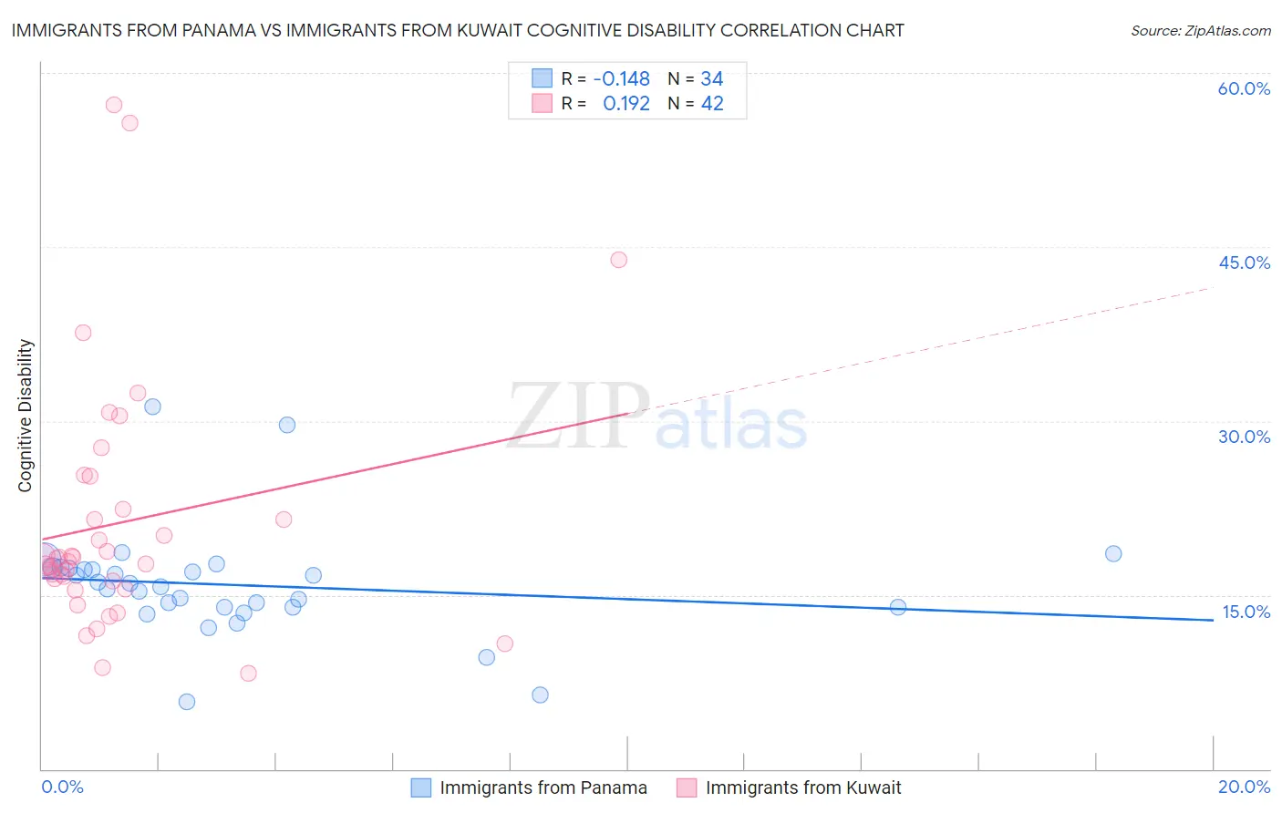 Immigrants from Panama vs Immigrants from Kuwait Cognitive Disability