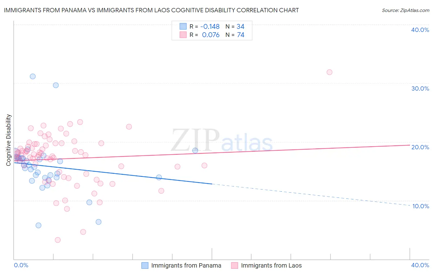 Immigrants from Panama vs Immigrants from Laos Cognitive Disability