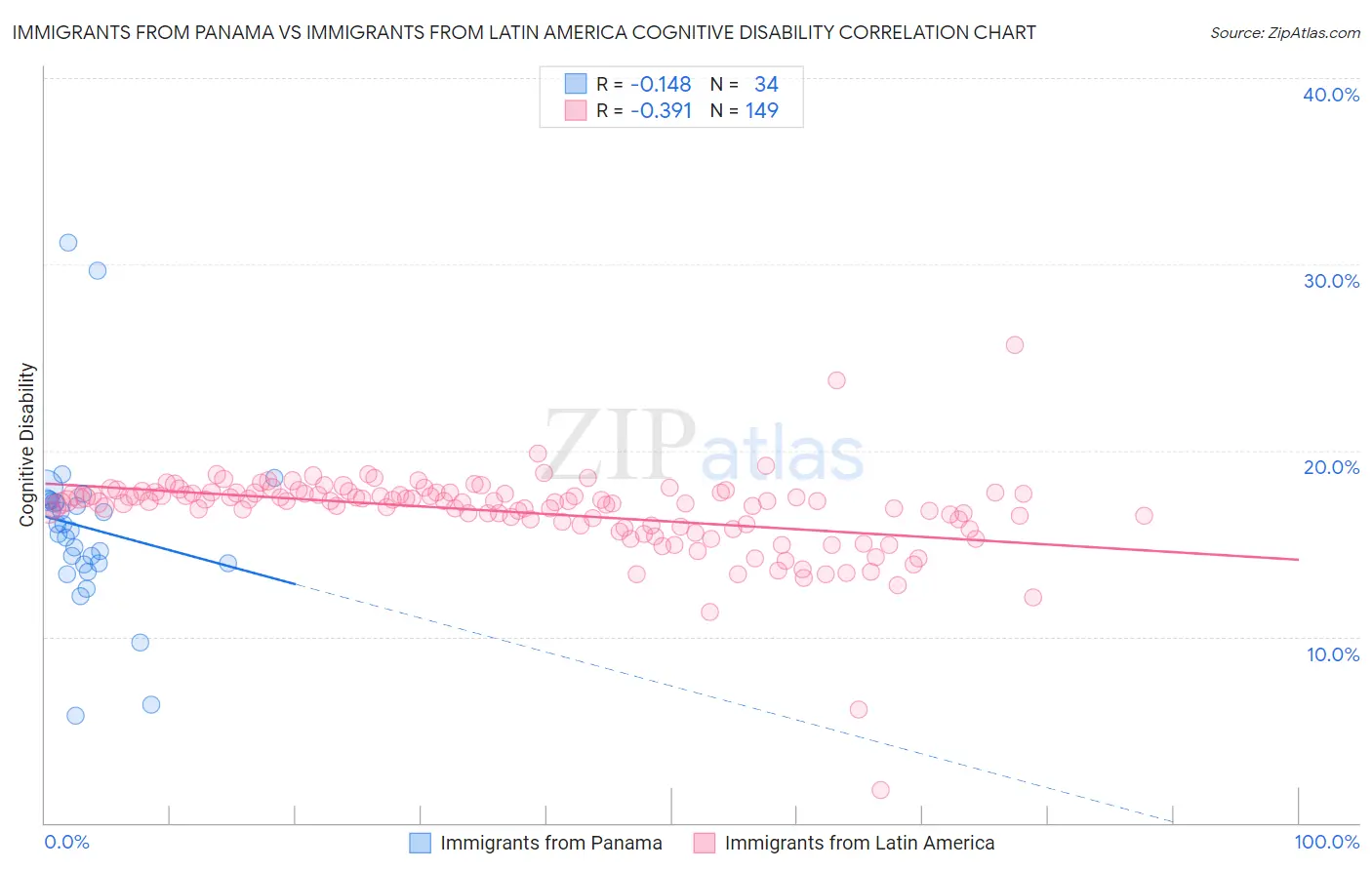 Immigrants from Panama vs Immigrants from Latin America Cognitive Disability