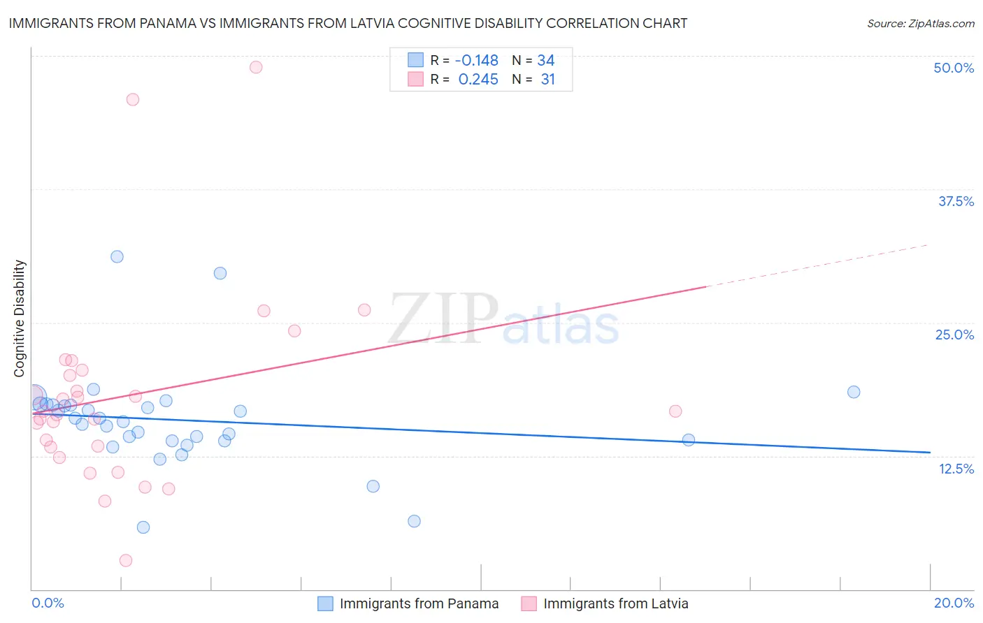 Immigrants from Panama vs Immigrants from Latvia Cognitive Disability