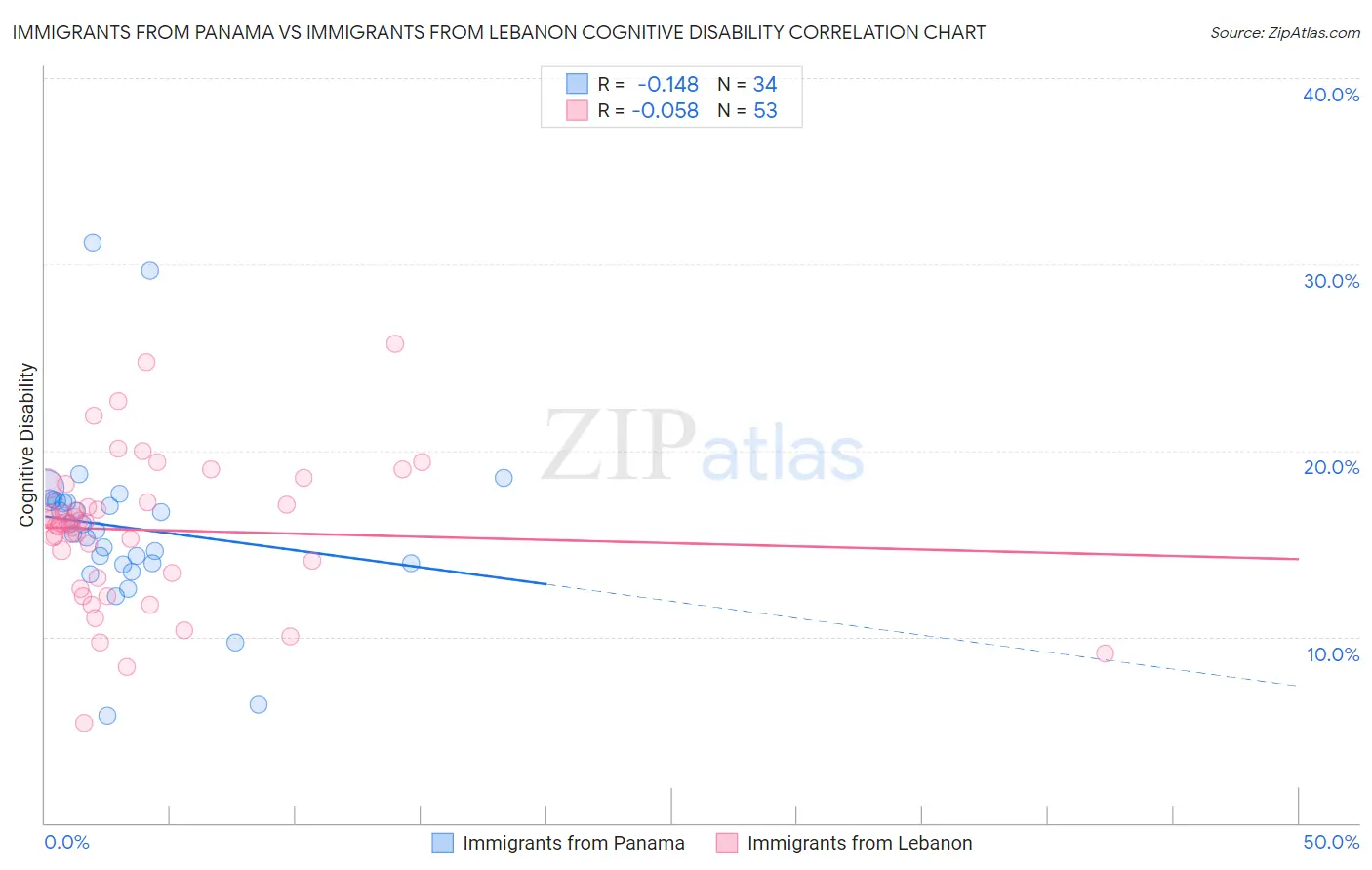 Immigrants from Panama vs Immigrants from Lebanon Cognitive Disability