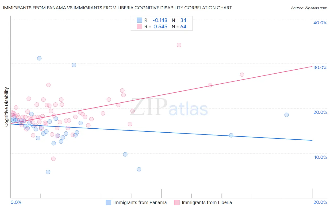 Immigrants from Panama vs Immigrants from Liberia Cognitive Disability