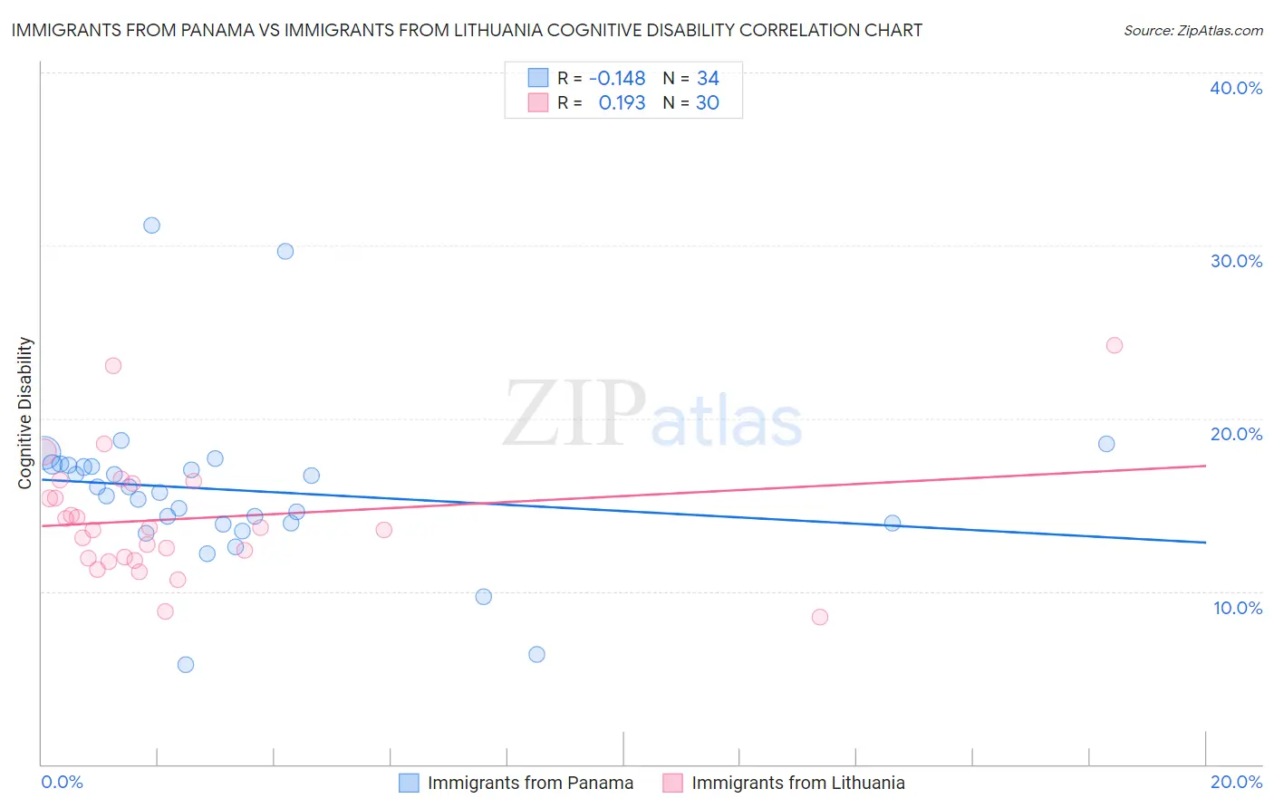 Immigrants from Panama vs Immigrants from Lithuania Cognitive Disability