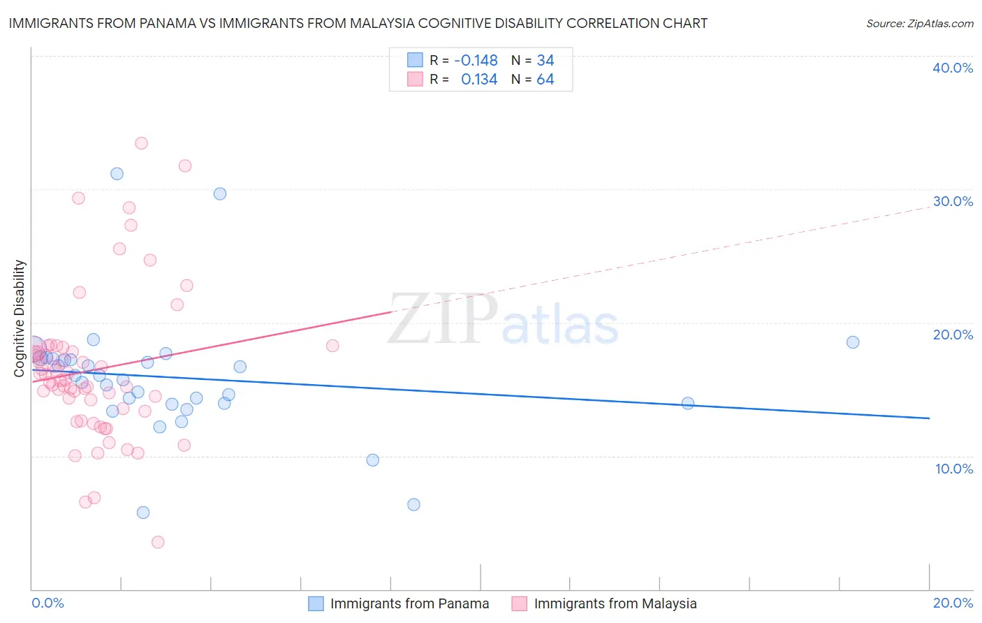 Immigrants from Panama vs Immigrants from Malaysia Cognitive Disability