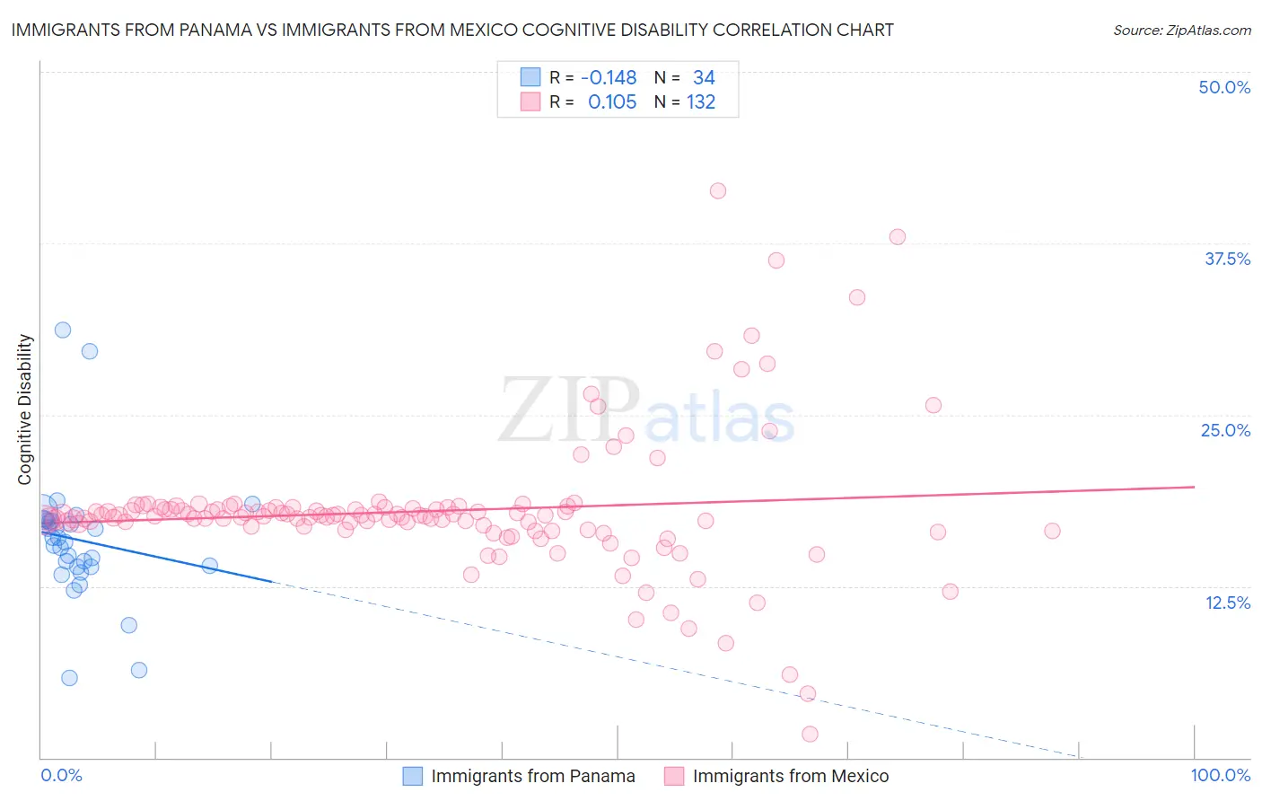 Immigrants from Panama vs Immigrants from Mexico Cognitive Disability