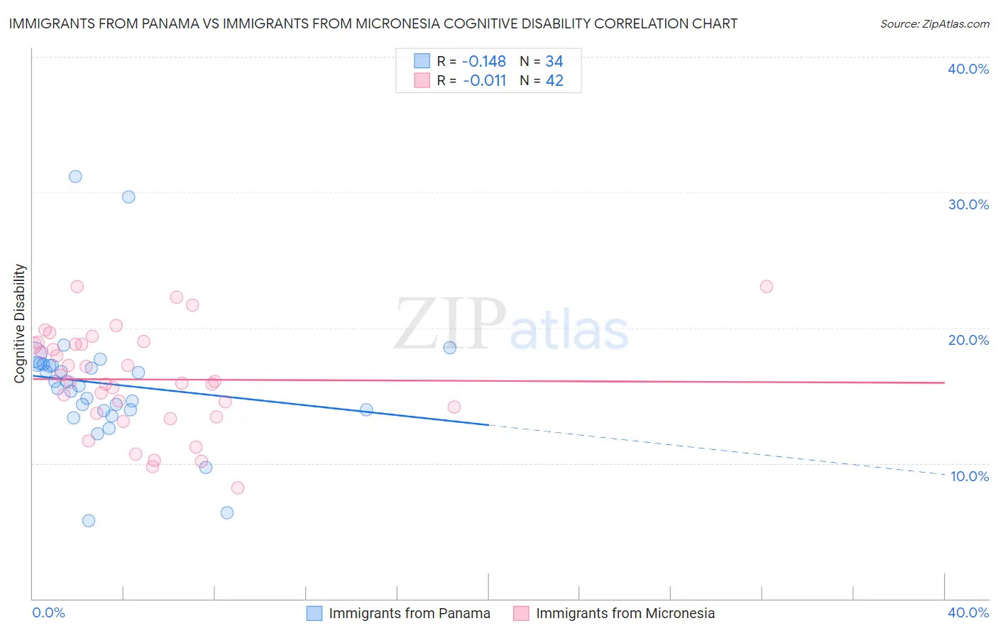 Immigrants from Panama vs Immigrants from Micronesia Cognitive Disability