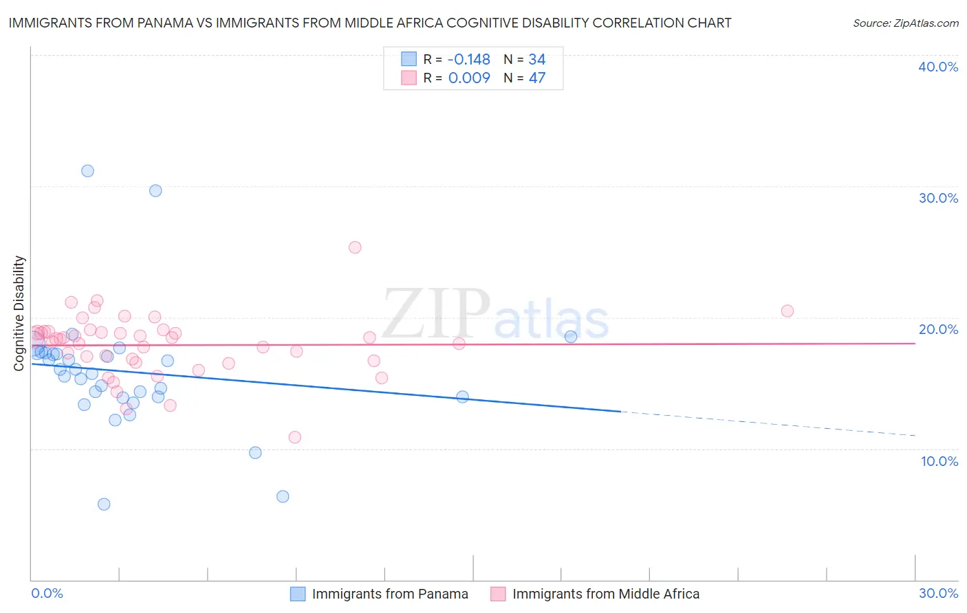 Immigrants from Panama vs Immigrants from Middle Africa Cognitive Disability