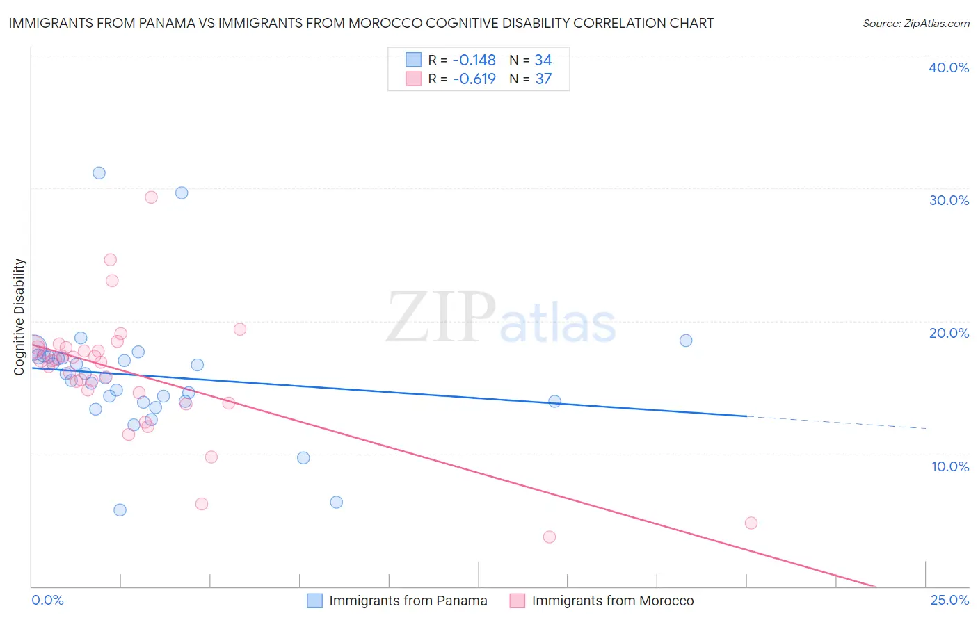 Immigrants from Panama vs Immigrants from Morocco Cognitive Disability