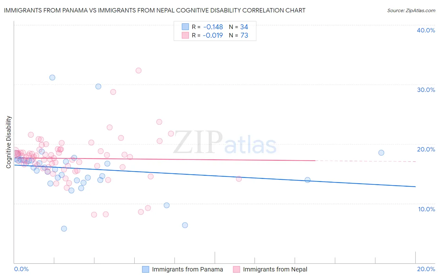 Immigrants from Panama vs Immigrants from Nepal Cognitive Disability