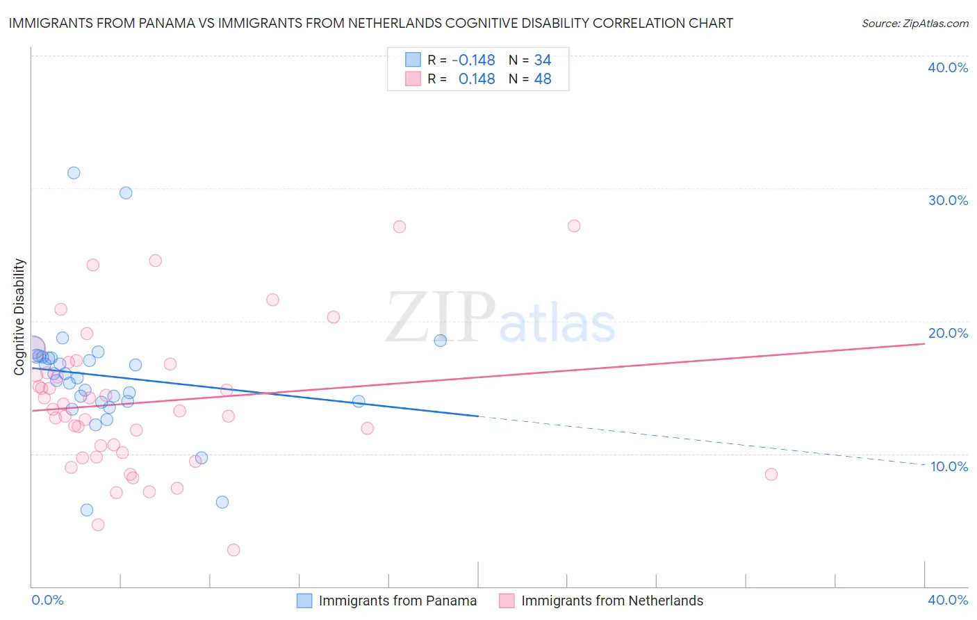 Immigrants from Panama vs Immigrants from Netherlands Cognitive Disability