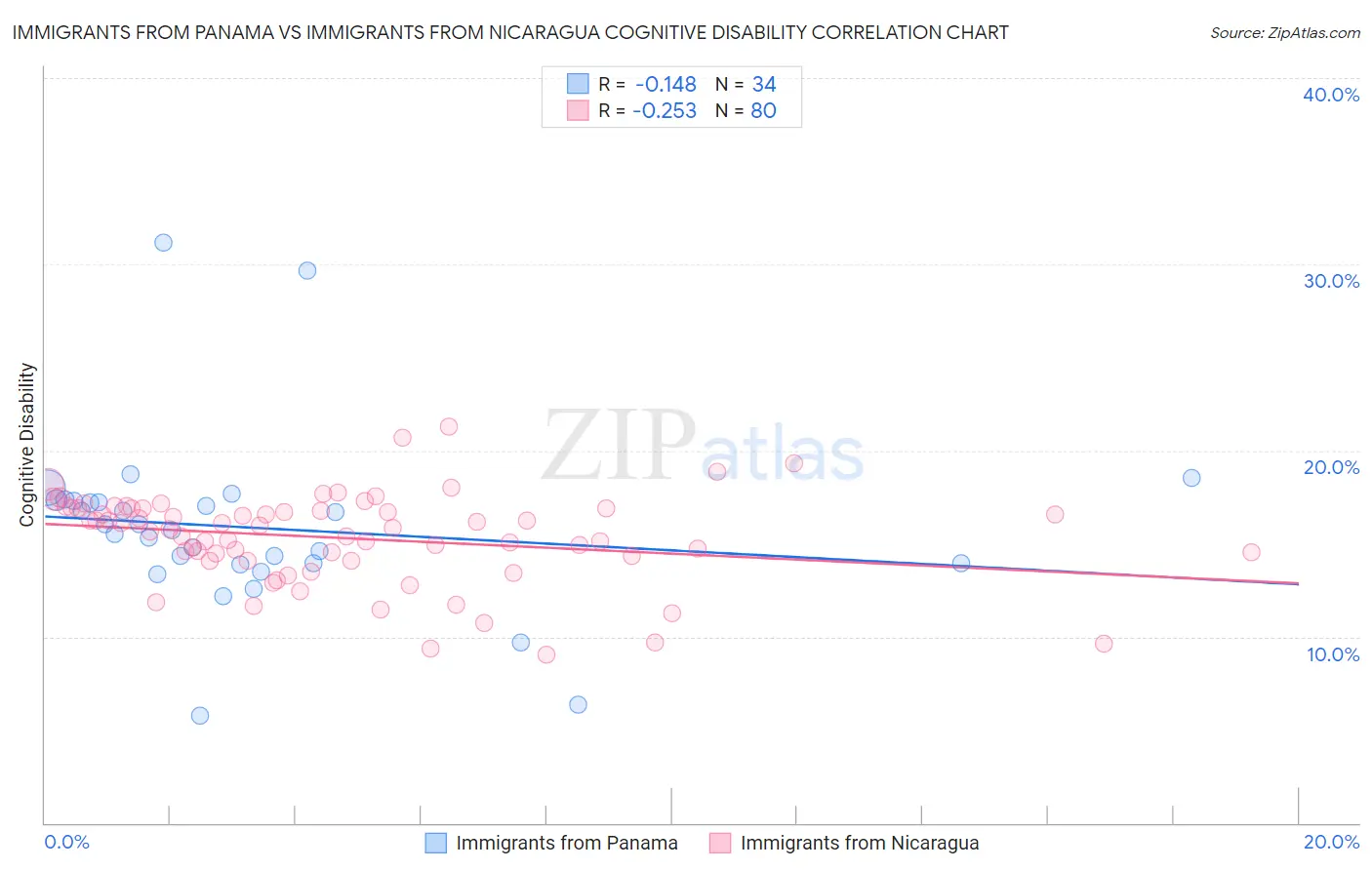 Immigrants from Panama vs Immigrants from Nicaragua Cognitive Disability