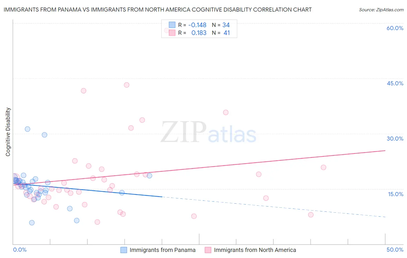 Immigrants from Panama vs Immigrants from North America Cognitive Disability