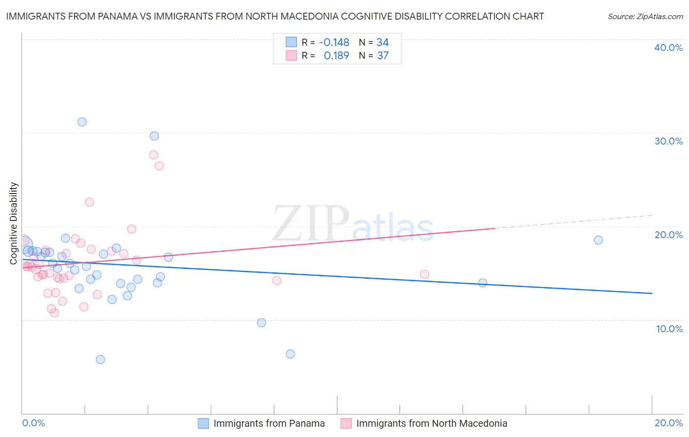 Immigrants from Panama vs Immigrants from North Macedonia Cognitive Disability