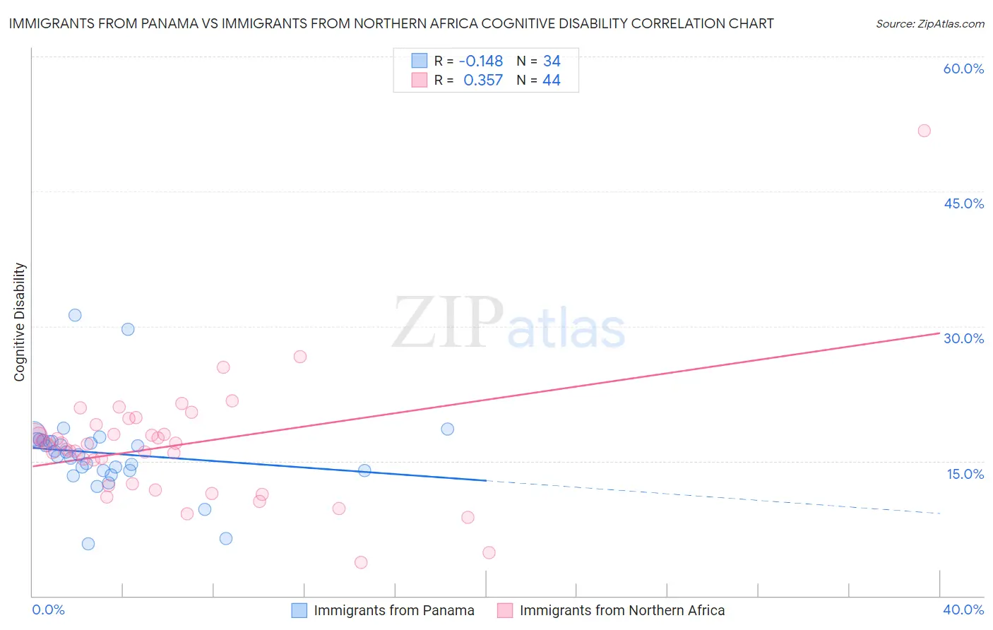 Immigrants from Panama vs Immigrants from Northern Africa Cognitive Disability