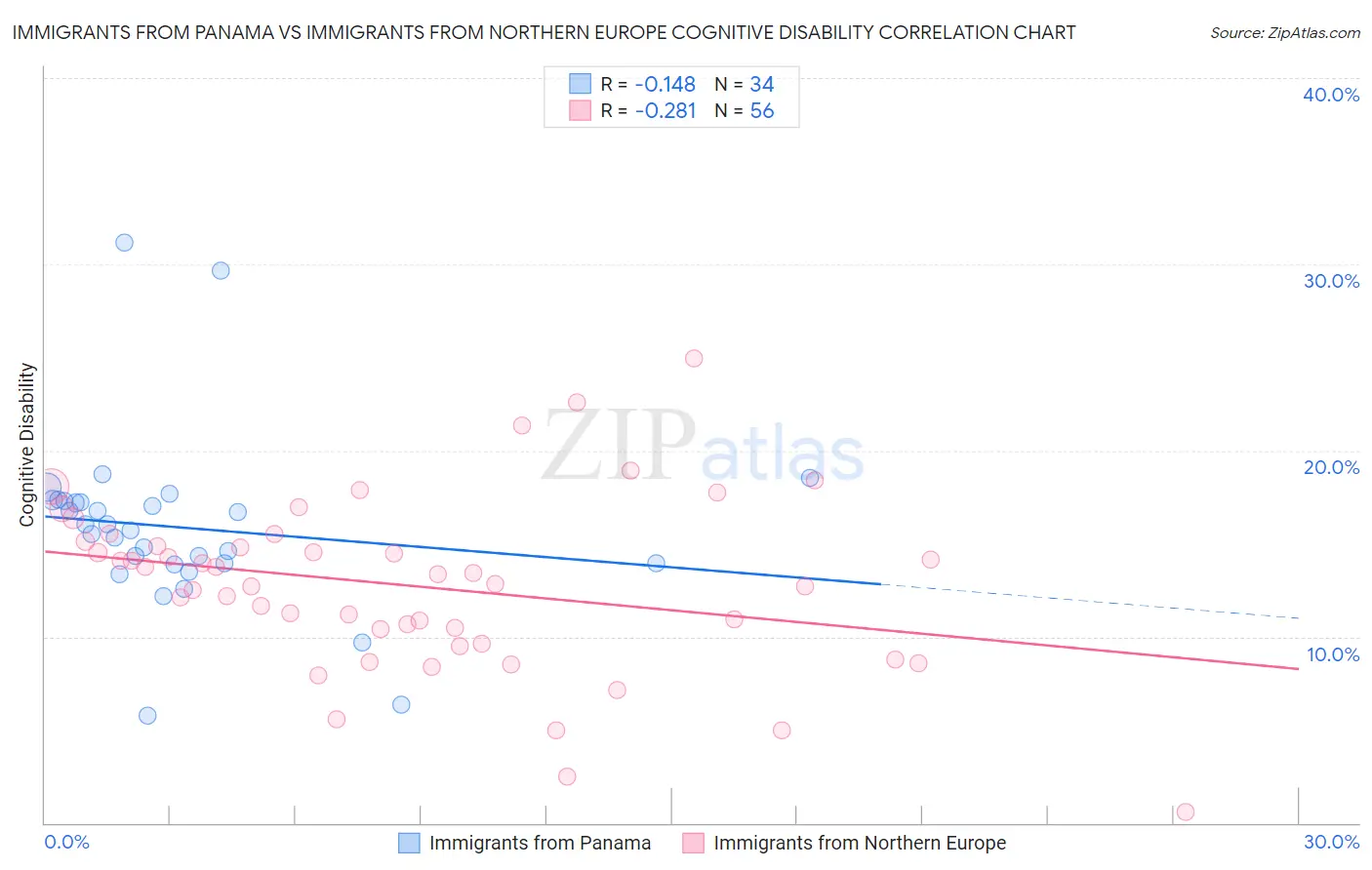 Immigrants from Panama vs Immigrants from Northern Europe Cognitive Disability