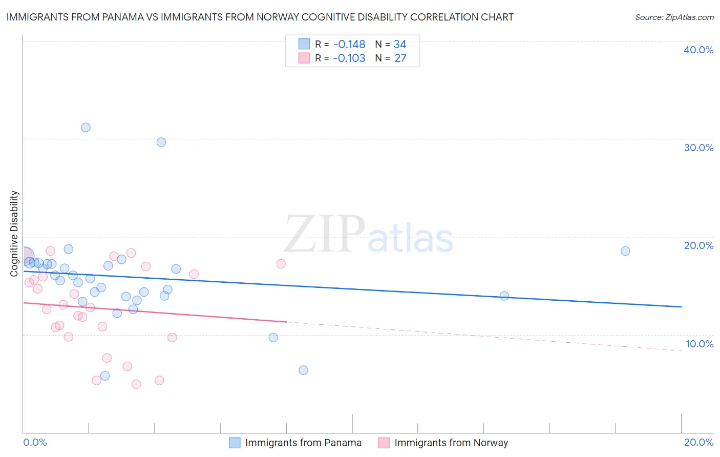 Immigrants from Panama vs Immigrants from Norway Cognitive Disability