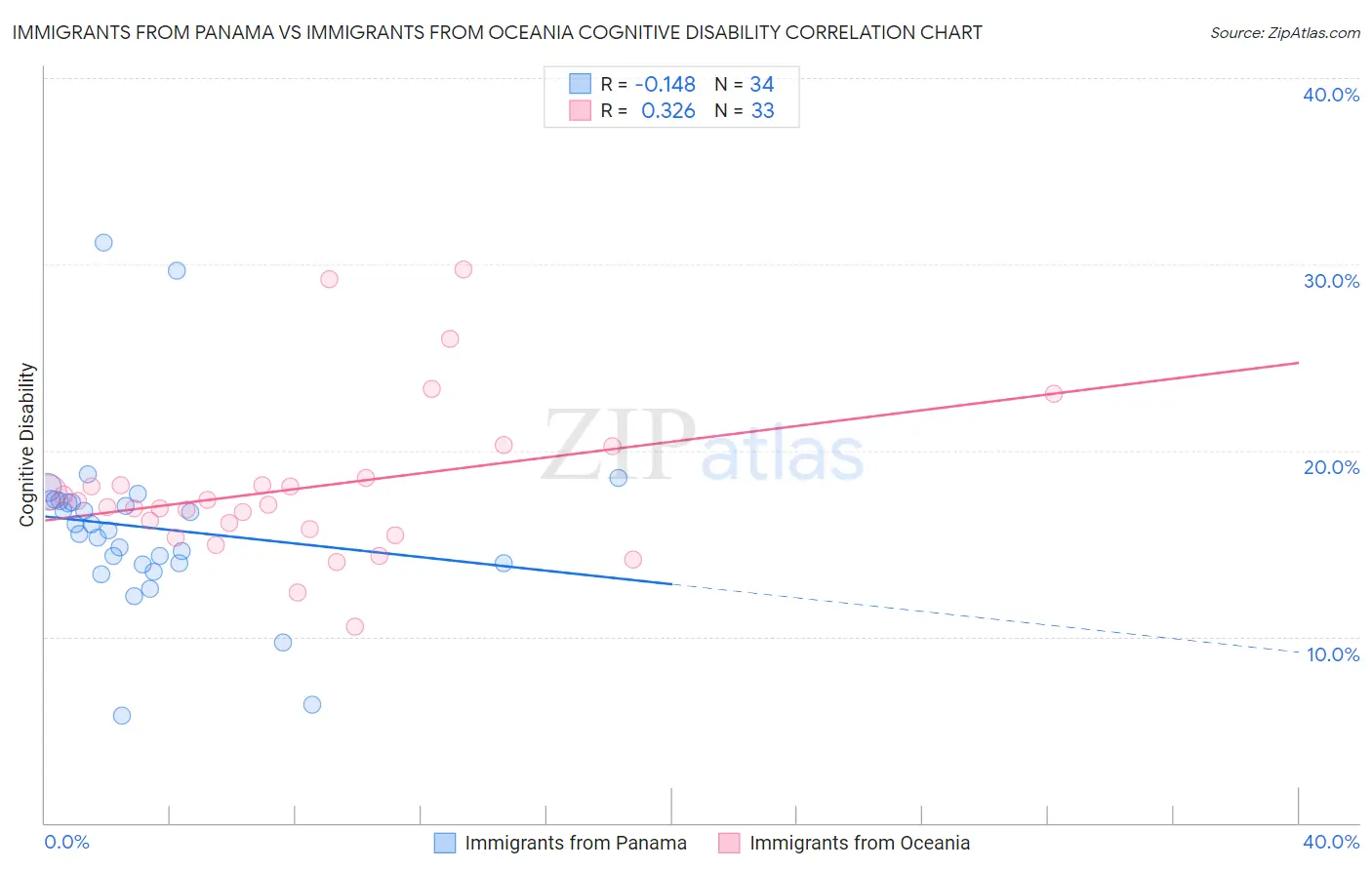 Immigrants from Panama vs Immigrants from Oceania Cognitive Disability