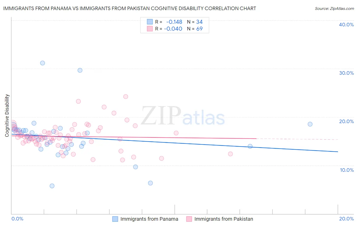 Immigrants from Panama vs Immigrants from Pakistan Cognitive Disability