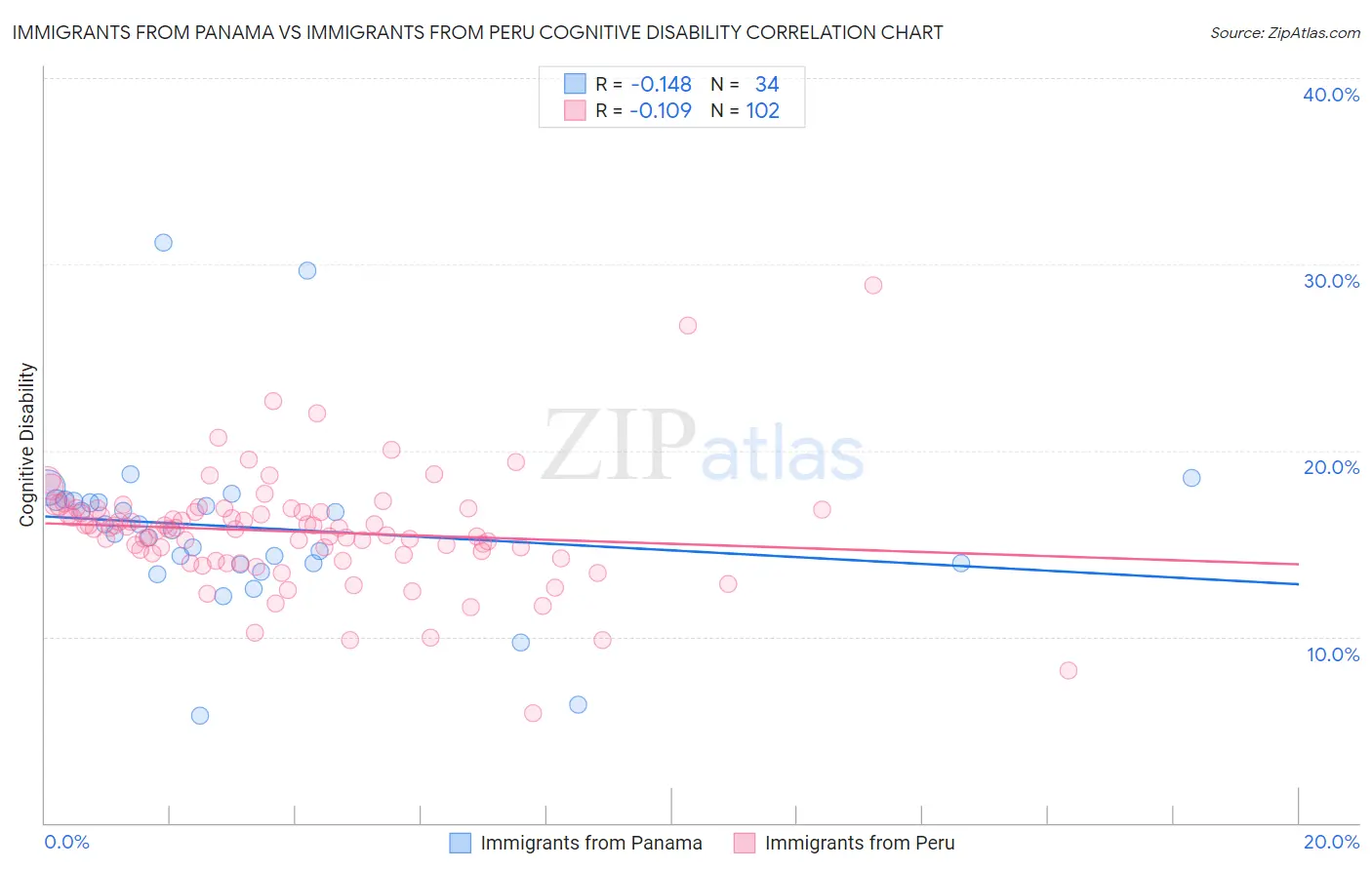 Immigrants from Panama vs Immigrants from Peru Cognitive Disability