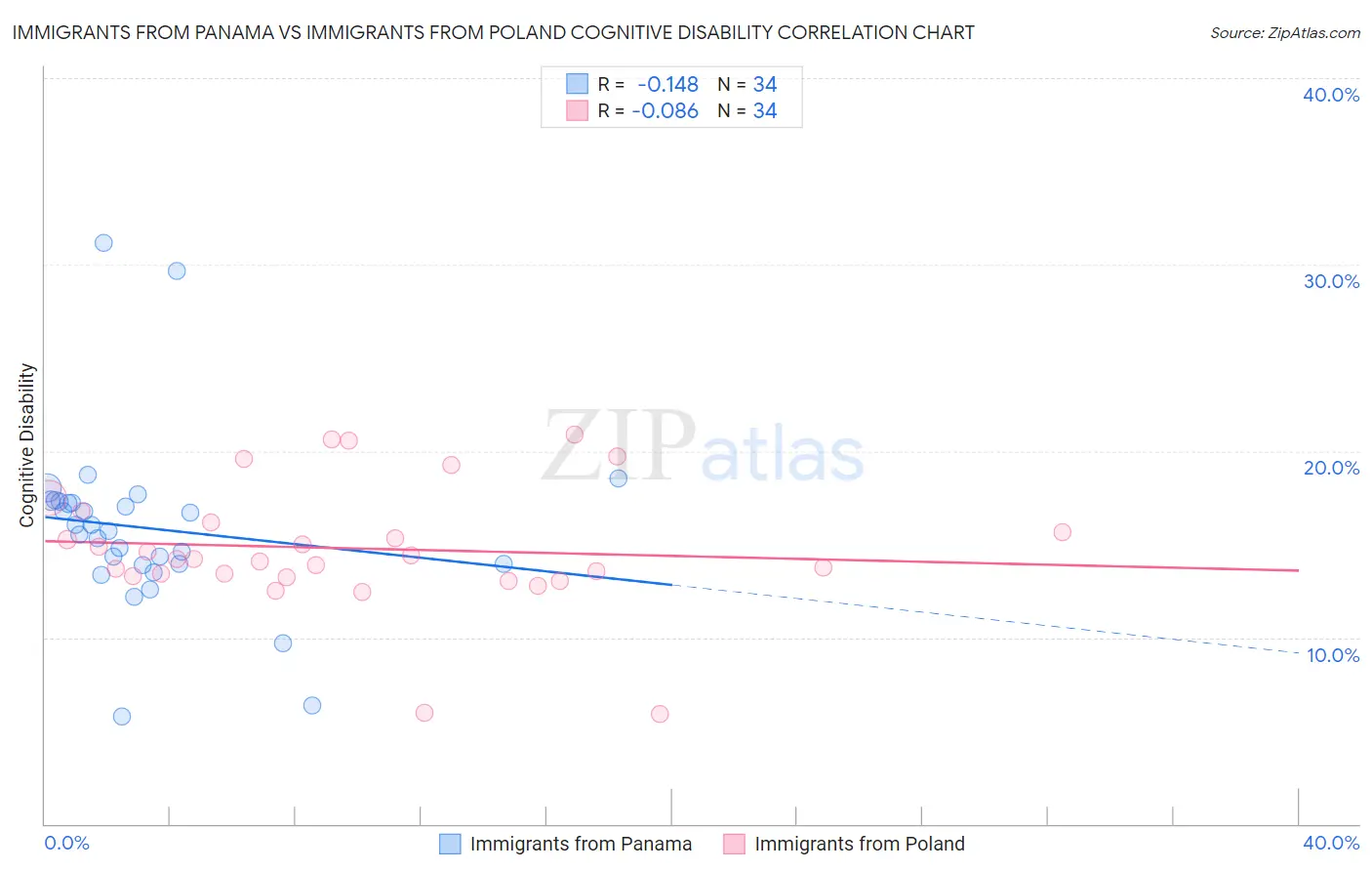 Immigrants from Panama vs Immigrants from Poland Cognitive Disability