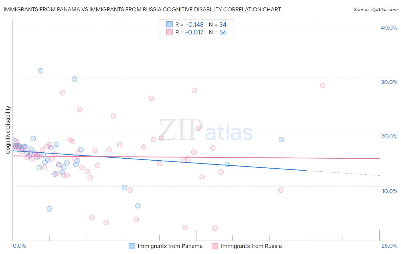 Immigrants from Panama vs Immigrants from Russia Cognitive Disability