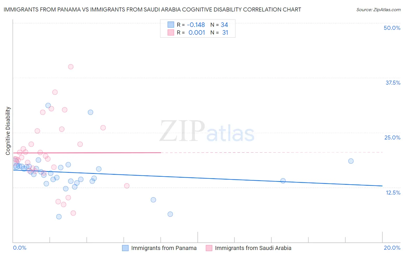 Immigrants from Panama vs Immigrants from Saudi Arabia Cognitive Disability