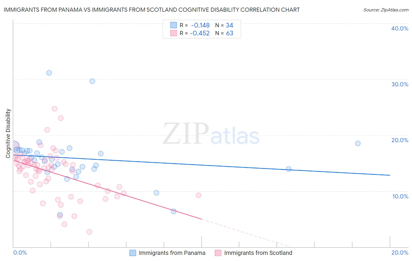 Immigrants from Panama vs Immigrants from Scotland Cognitive Disability