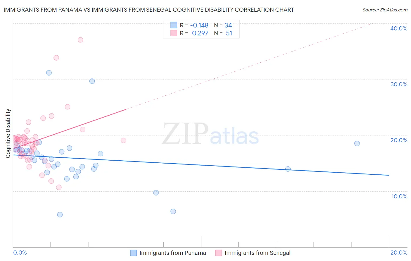 Immigrants from Panama vs Immigrants from Senegal Cognitive Disability