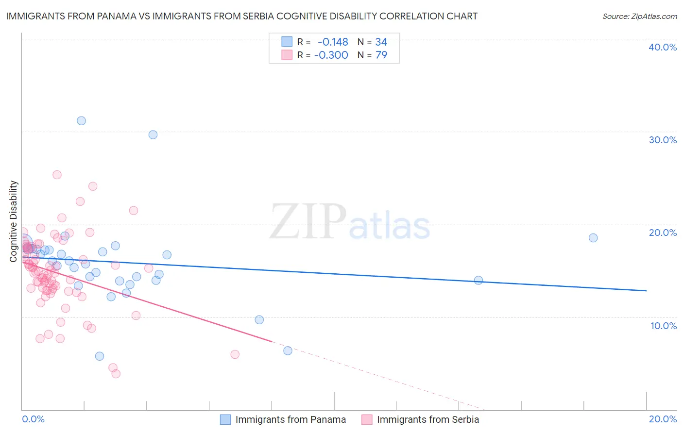 Immigrants from Panama vs Immigrants from Serbia Cognitive Disability