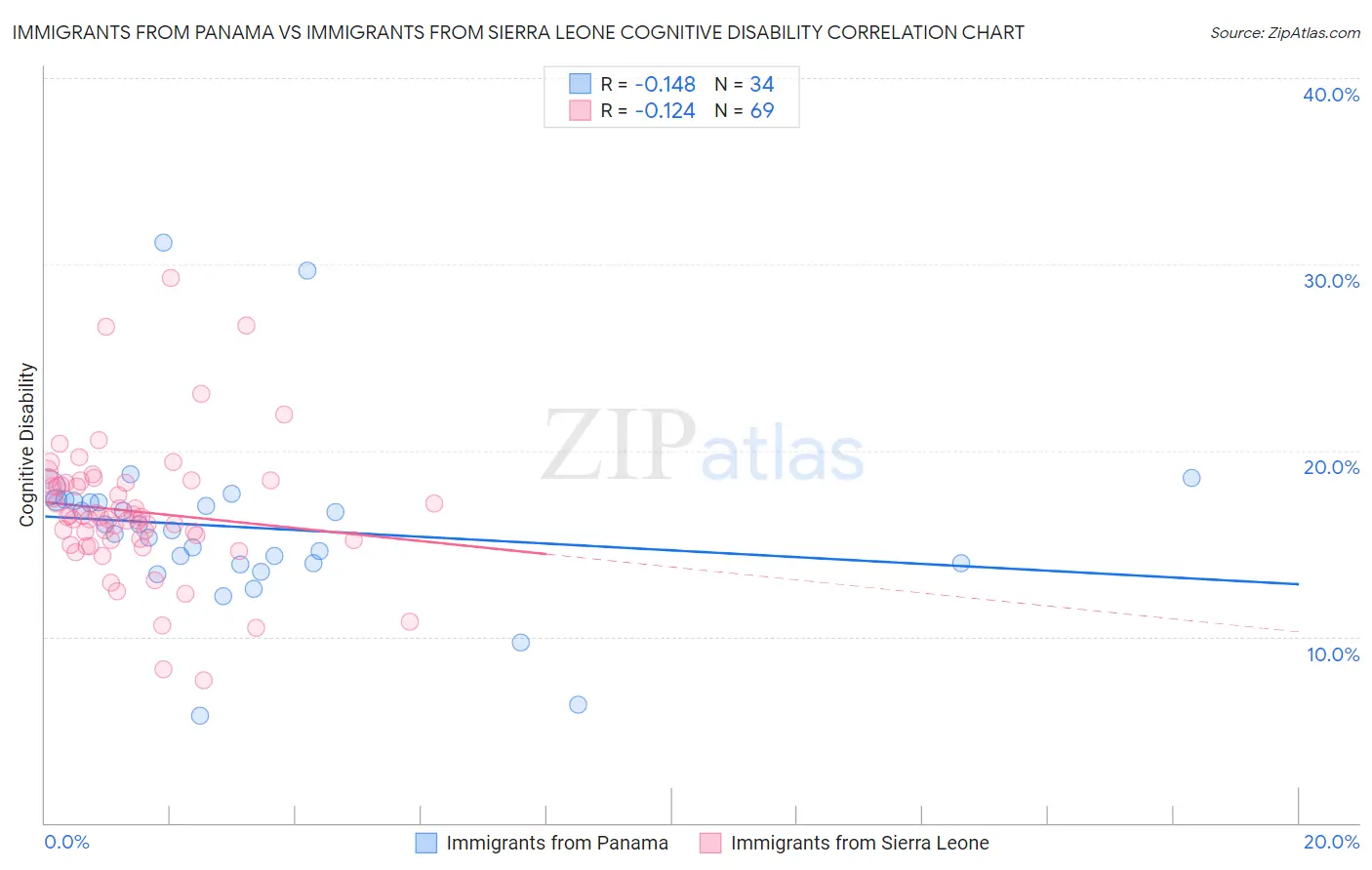 Immigrants from Panama vs Immigrants from Sierra Leone Cognitive Disability