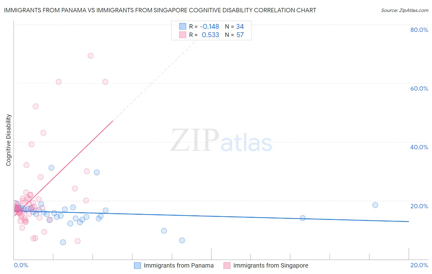 Immigrants from Panama vs Immigrants from Singapore Cognitive Disability