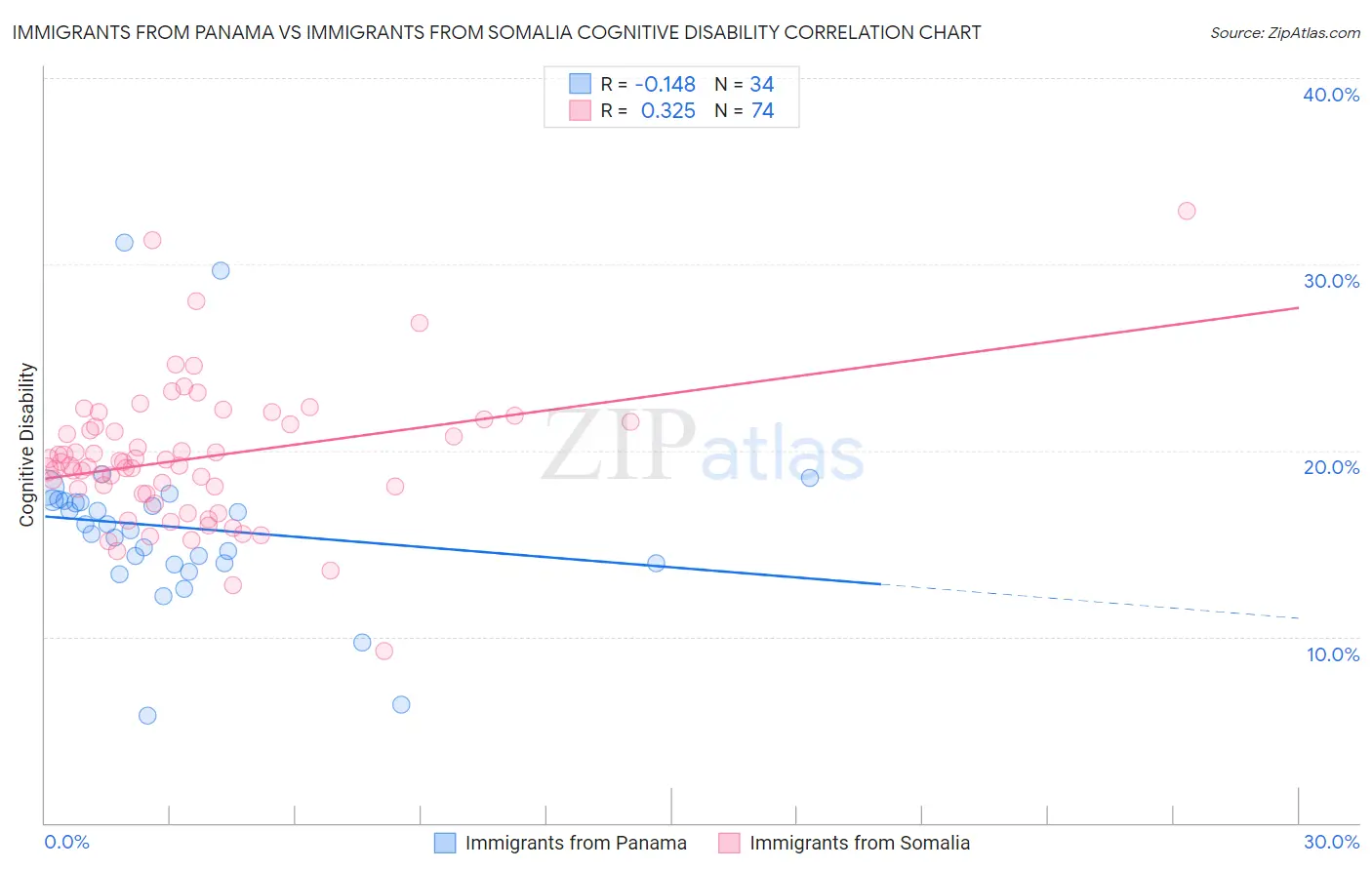 Immigrants from Panama vs Immigrants from Somalia Cognitive Disability