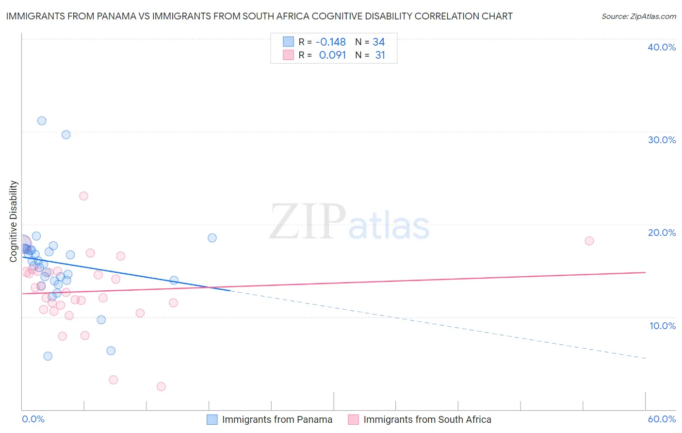 Immigrants from Panama vs Immigrants from South Africa Cognitive Disability