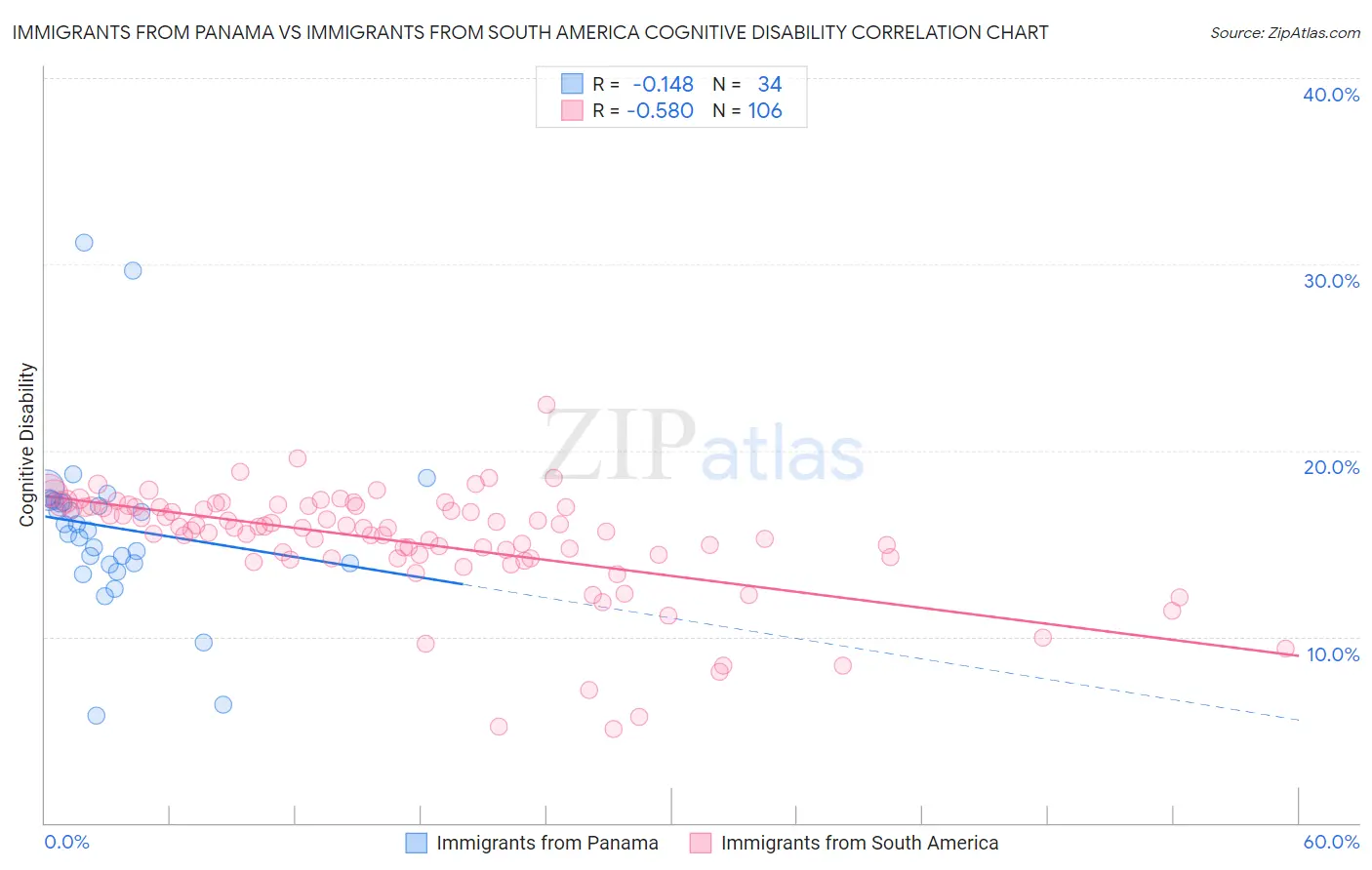 Immigrants from Panama vs Immigrants from South America Cognitive Disability